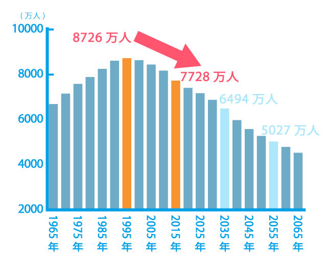 生産年齢人口は直近で1000万人減少