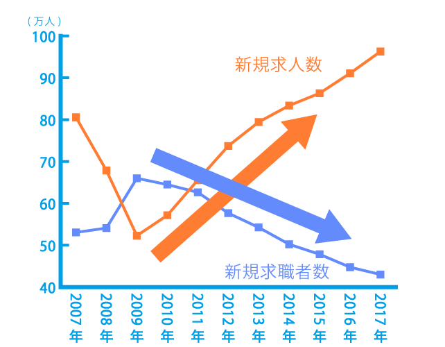 求人数に対し、求職者数が圧倒的に足りない