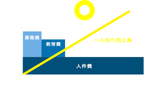 求人数と求職数のグラフ