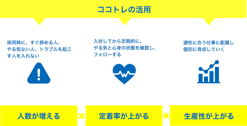ココロトレンドをフル活用して投資効果を上げる