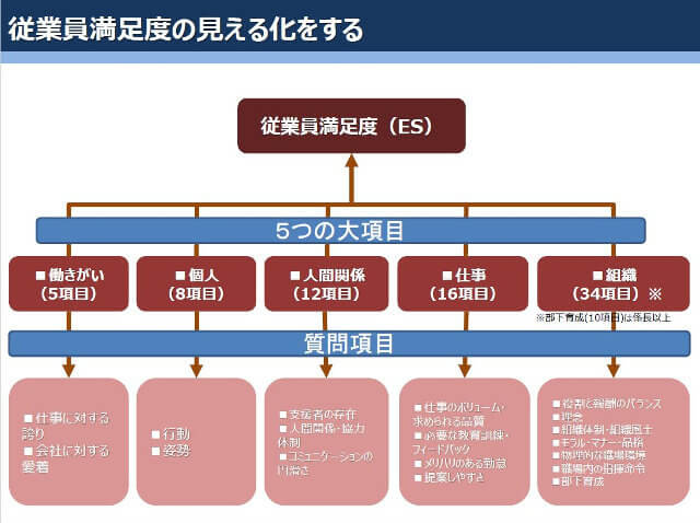 従業員の現状がわかるようになる！？従業員満足度アンケートについて
