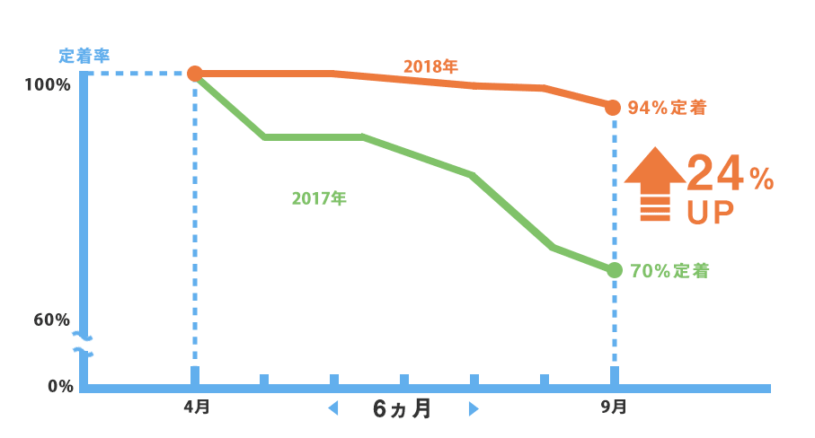 導入で定着率が24％もアップ