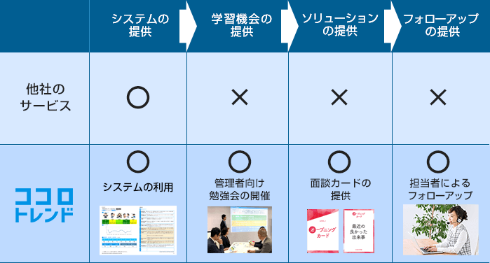 他のサービスとココロトレンドの比較